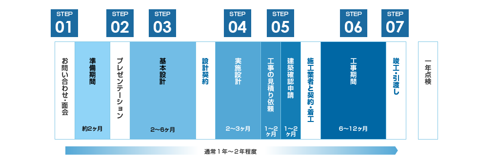 家づくりの流れ